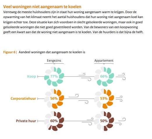 Aantal woningen aangenaam te koelen