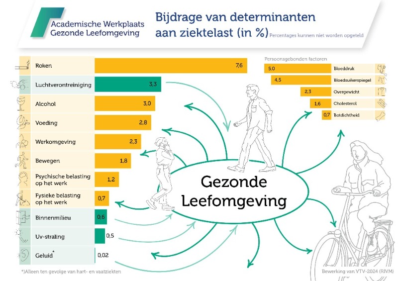 Gezonde Leefomgeving Heeft Grote Impact Op Ziektelast In Nederland 