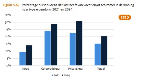 Percentage last van vocht en schimmel